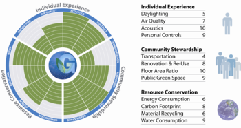 Gensler Sustainable Performance Scorecard