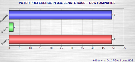 Senate Polls - New Hampshire, Arkansas, Colorado