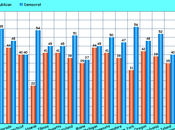 Governor Races Some Close