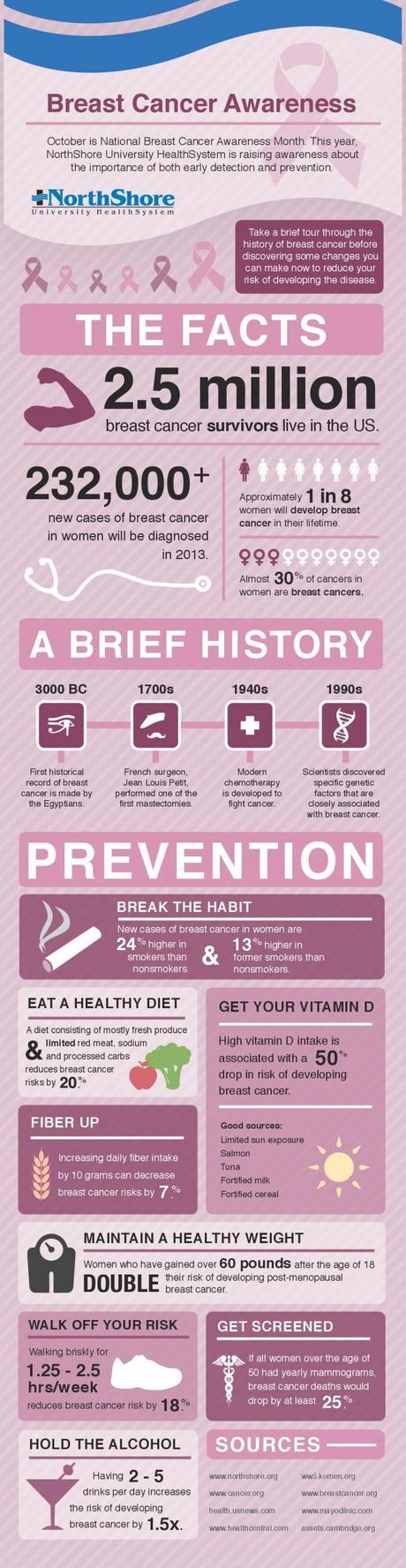 Think Pink: Breast Cancer History, Risk Factors, and Prevention