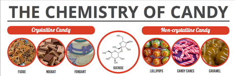 The Chemistry of Candy (from Hershey's Technical Center)