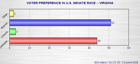 More U.S. Senate Polls