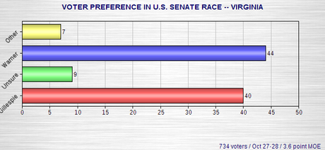 More U.S. Senate Polls