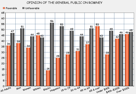 Republicans Still Like Romney - But The Public Doesn't