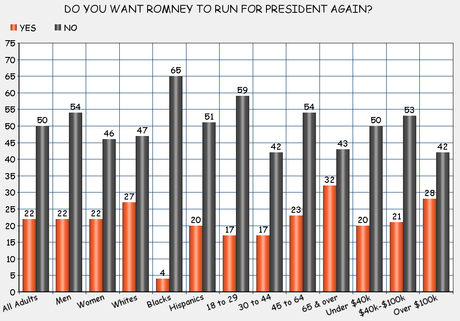 Republicans Still Like Romney - But The Public Doesn't