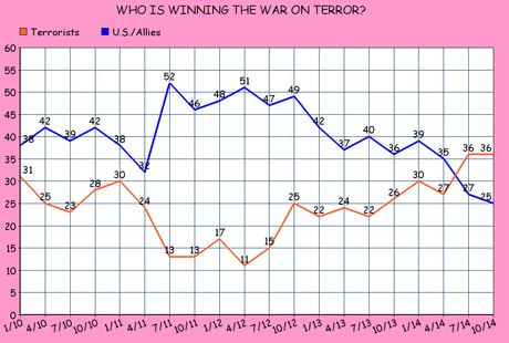 Losing The War On Terror