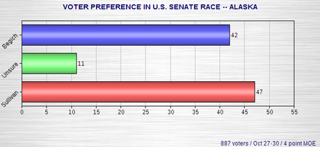 Newest Senate Race Polls
