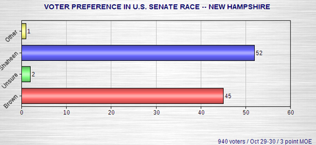 Newest Senate Race Polls
