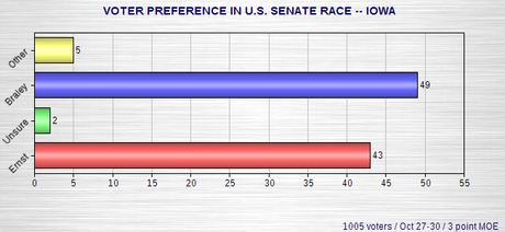 Newest Senate Race Polls
