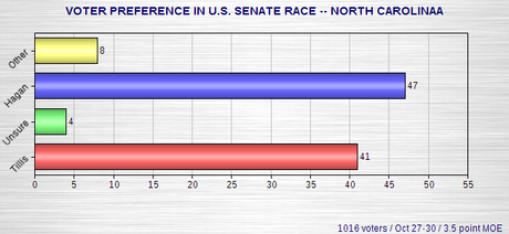 Newest Senate Race Polls