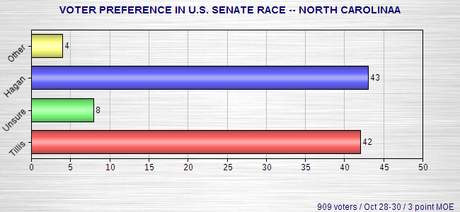 Newest Senate Race Polls