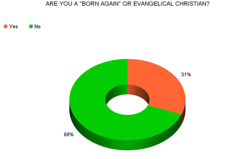 The Number Of Nonreligious People Is Growing In U.S.