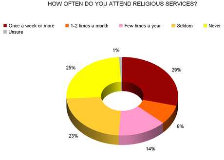 The Number Of Nonreligious People Is Growing In U.S.