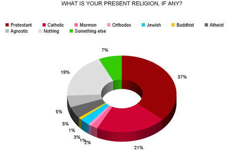 The Number Of Nonreligious People Is Growing In U.S.