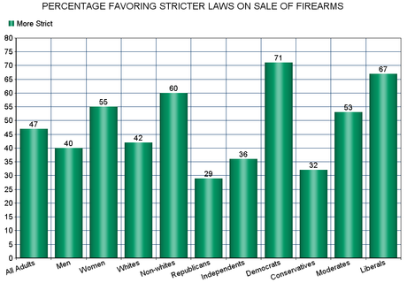 Less Than 15% Want U.S. Gun Laws To Be Less Strict