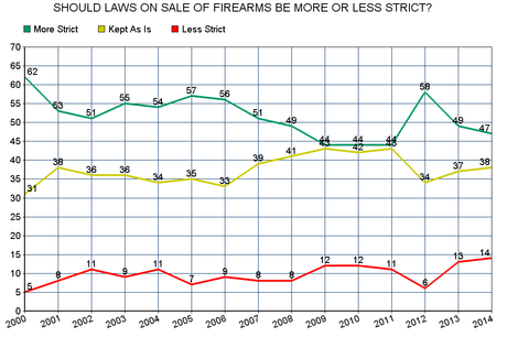 Less Than 15% Want U.S. Gun Laws To Be Less Strict