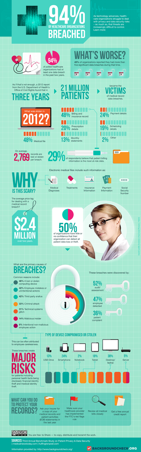 94% of Healthcare Organizations Breached