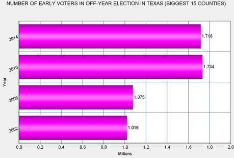 Early Voting Figures For Texas