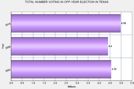 Early Voting Figures For Texas