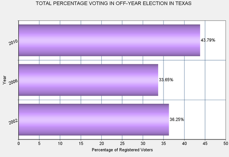Early Voting Figures For Texas