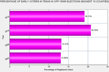 Early Voting Figures For Texas