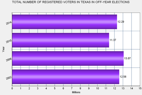 Early Voting Figures For Texas