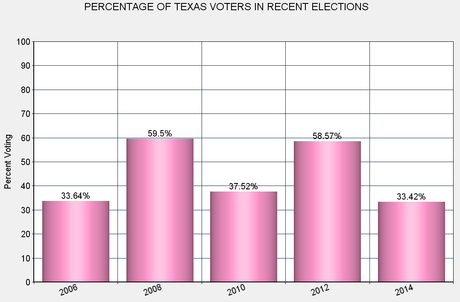 Texas - The State That Doesn't Vote