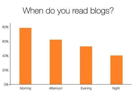 when do people read blogs