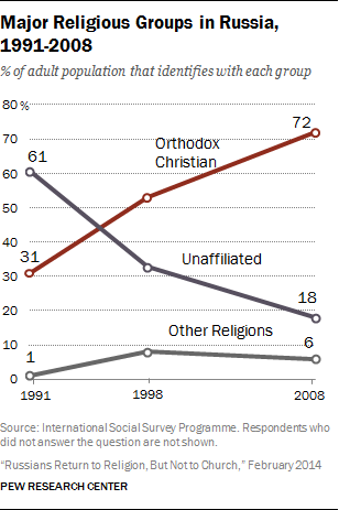 return of Christianity in russia