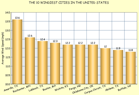The Windiest City In America - Amarillo, Texas