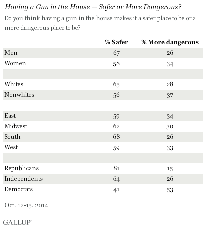 Having a Gun in the House -- Safer or More Dangerous?