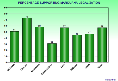 Majority In U.S. Still Wants Marijuana Legalized