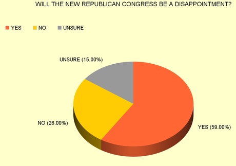 American Public Has No Confidence In New Congress