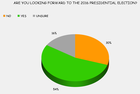 Are You Ready For The 2016 Election ?