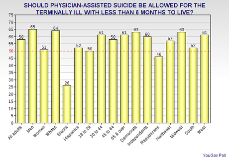 Public Supports Physician-Assisted Suicide