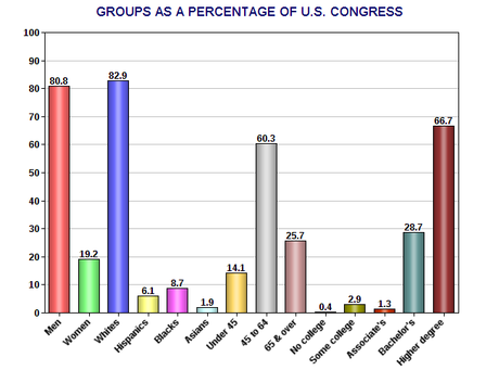 Does The New Congress Represent You ?