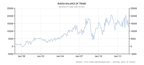 russia-balance-of-trade