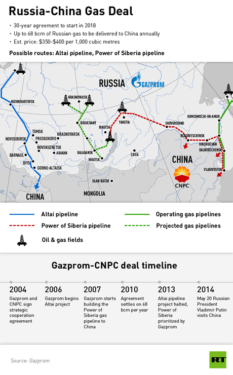 China-Russia gas deal