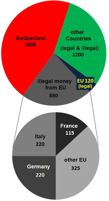 English: Swiss Capital market