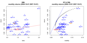 An estimation of the CAPM, Security Market Lin...