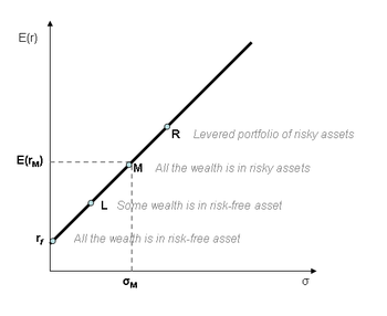 Capital market line plot