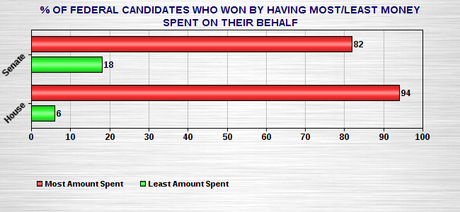 Money Does Matter In Our Federal Elections