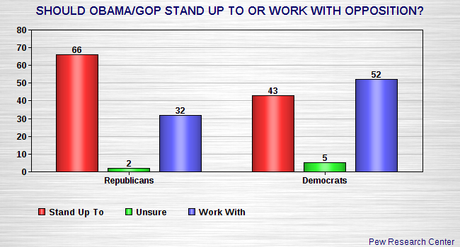 Our Divided Country Assures 2 More Years Of Gridlock