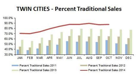 2014-10-percent traditional sales