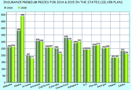 2015 Premium Prices Expose The Outrageous GOP Lie