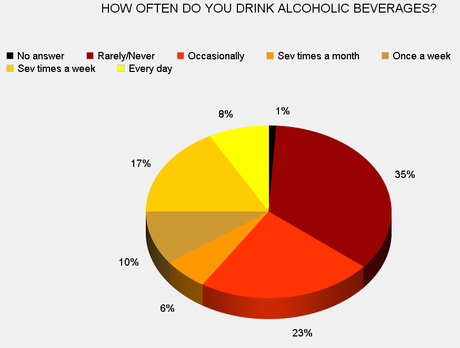 Most Americans Drink Alcohol - At Least Occasionally