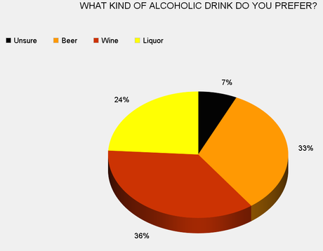 Most Americans Drink Alcohol - At Least Occasionally