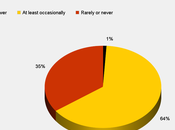 Most Americans Drink Alcohol Least Occasionally