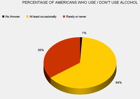 Most Americans Drink Alcohol - At Least Occasionally