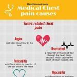 Chest Pain Medical Causes Infographic